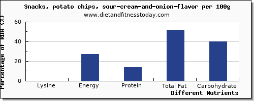 chart to show highest lysine in potato chips per 100g